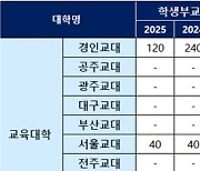 [에듀플러스]정원 12％ 감축 예고된 교육대…“수시·정시 모집 인원 변화 살펴보고 전략 짜야”