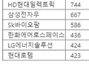 '8만전자' 등극하자 외인은 차익 실현...갈팡질팡 매매에 혼선