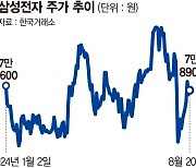 삼성전자 8만원 찍자 냅다 팔아버린 외국인