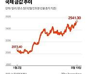 Fed 금리인하 기대 고조에…골드바 최고가, 달러는 약세