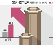 '반·차·조·방'이 끌었다…상장사 2분기 매출 사상 최대