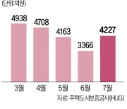 줄어드나 했는데…올 전세보증사고 벌써 3조