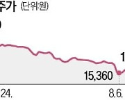 "올림픽 중계 100억 손실"…SBS, 석달새 29% 급락