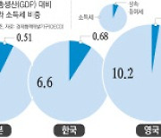 벌어서는 못 메울 자산 격차, 상속세 낮추면 더 벌어진다[세금은 죄가 없다]