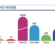 부당해고 사건 1만5816건...전년 대비 20% 증가