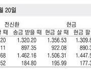 [표] 외국환율고시표