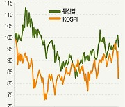 밸류업에 실적까지…이젠 통신주의 ‘시간’