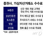 양극화 심해지는 여의도 증권가…치열해진 후발주자들 '수수료 경쟁'