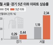 서울 아파트값 불붙인 ‘신축’… 7월 2.34% 역대 최대 폭등