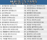 MLB 파워랭킹 또 역전! 필라델피아 1위·양키스 2위…김하성의 SD는 톱10 유지