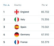 UEFA 발표! 리그 랭킹 1위는 잉글랜드→이탈리아·스페인·독일·프랑스 '2~5위'