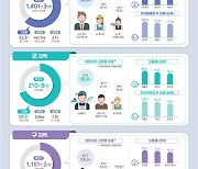 시·군 지역 고용률, 상반기 기준 또 역대 최고치 경신