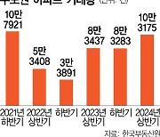 상반기 수도권 아파트 매매 10만건 넘어···수도권 쏠림 심화