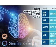 빅테크 AI 수익화 단맛 보는데···네카오는 '게걸음'