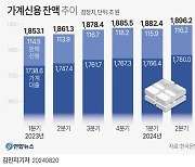 [연합시론] 사상 최대 가계 빚…부동산 과열 부추겨선 안 된다