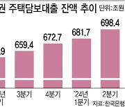 ‘13조 가계대출’에 수도권 주담대 죈다…직장인도 ‘직격탄’