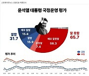 尹대통령 지지율 31%…'8·15 독트린 실현불가' 73%[조원씨앤아이]