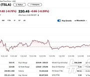 미증시 일제 하락, 테슬라도 0.73%↓