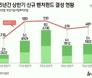 벤처투자 '해빙기' 오나…상반기 투자 5.4조, 19% 증가