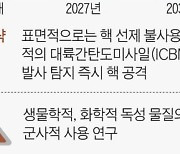 NYT “바이든, 북·중·러 합동 핵 위협 대비 ‘비밀 핵 전략’ 승인”