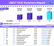 유비케어 “코로나19 항바이러스제 7월 처방 급증”