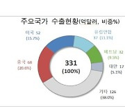 8월1~20일 수출 331억弗 18.5%↑...무역적자 15억弗