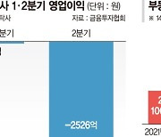 앞으로 더 막막… 부메랑된 책준에 신탁사 2500억 영업손실