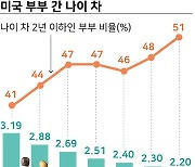 미 재혼 남성 56%, 3세 이상 젊은 여성과 결혼 [세계·사람·생각]