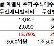 사면초가 두산, 지배구조 재편 물거품 가능성