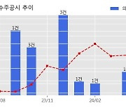 HDC현대산업개발 수주공시 - 삼성아파트주택재건축정비사업 1,793.9억원 (매출액대비  4.3 %)