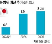 中 군사력 확장 견제…日, 방위비 역대최대 8조엔 추진