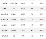 21일, 외국인 거래소에서 LG에너지솔루션(+6.06%), 삼성바이오로직스(+4.52%) 등 순매수