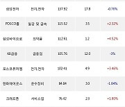 21일, 기관 거래소에서 한국전력(+5.16%), 삼성SDI(+5.63%) 등 순매수