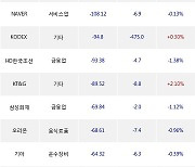 21일, 거래소 외국인 순매도상위에 화학 업종 4종목