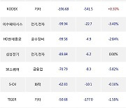 21일, 거래소 기관 순매도상위에 전기,전자 업종 3종목