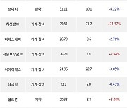 21일, 외국인 코스닥에서 에코프로비엠(+2.74%), 에코프로(+3.29%) 등 순매수