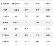 21일, 외국인 코스닥에서 HLB(-9.75%), 에스티팜(+6.5%) 등 순매도