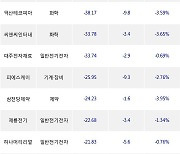 21일, 코스닥 기관 순매도상위에 제약 업종 4종목