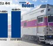 '전차' 당기고, '기차' 밀고…'수주잔고 19조원' 현대로템 질주