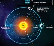 지구 - 태양 ‘중력 평형’ 이루는 곳… 연료 소모 적어 우주탐사 최적[Science]