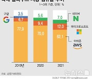 [그래픽] 국내 클라우드 시장 점유율 추이