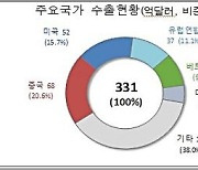 8월1~20일 수출 18.5%↑'효자는 반도체'…무역수지 적자