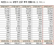 벤처투자 회복세…상반기 5조4000억 '전년비 19% 증가'