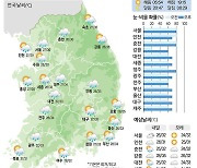 [22일의 날씨] '처서'도 안 통하는 무더위