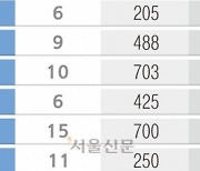 업체별 채용 인원 갑자기 제한… 지역특화형 비자 사업 차질