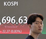 [코스피] 4.50포인트(0.17%) 오른 2701.13 종료