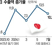 日 수출액 8개월 연속 증가···지나친 엔저 의존은 '한계'