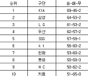 [프로야구 중간순위] 21일