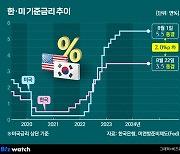 한은 총재, 영끌족 경고 "급격한 금리인하로 집값 부추길 일 없어"