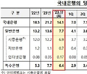 올 상반기 국내 은행권 순이익 12.6조…전년대비 11% 감소